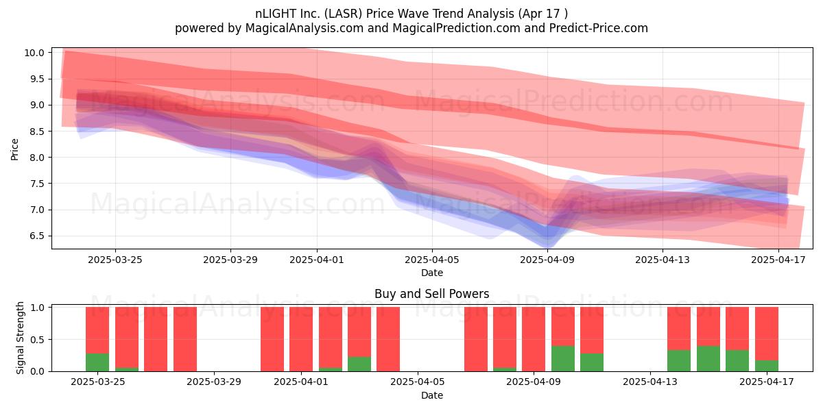  nLIGHT Inc. (LASR) Support and Resistance area (17 Apr) 