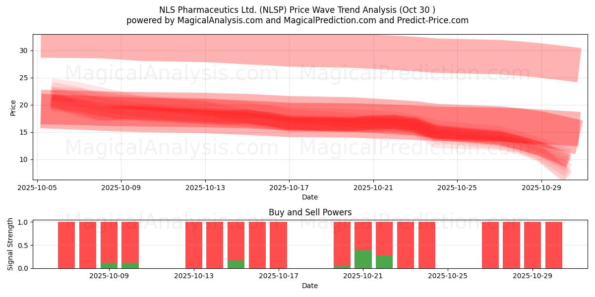  NLS Pharmaceutics Ltd. (NLSP) Support and Resistance area (29 Oct) 
