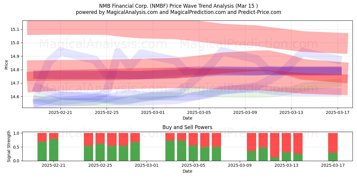  NMB Financial Corp. (NMBF) Support and Resistance area (15 Mar) 