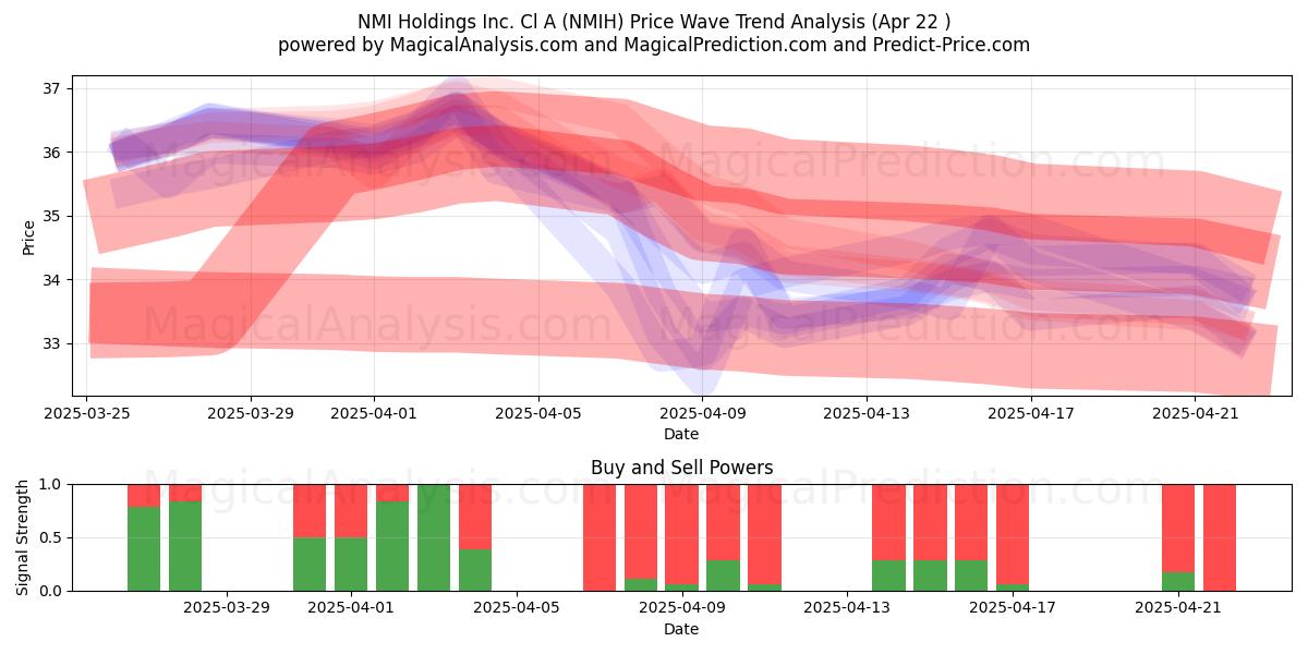  NMI Holdings Inc. Cl A (NMIH) Support and Resistance area (22 Apr) 