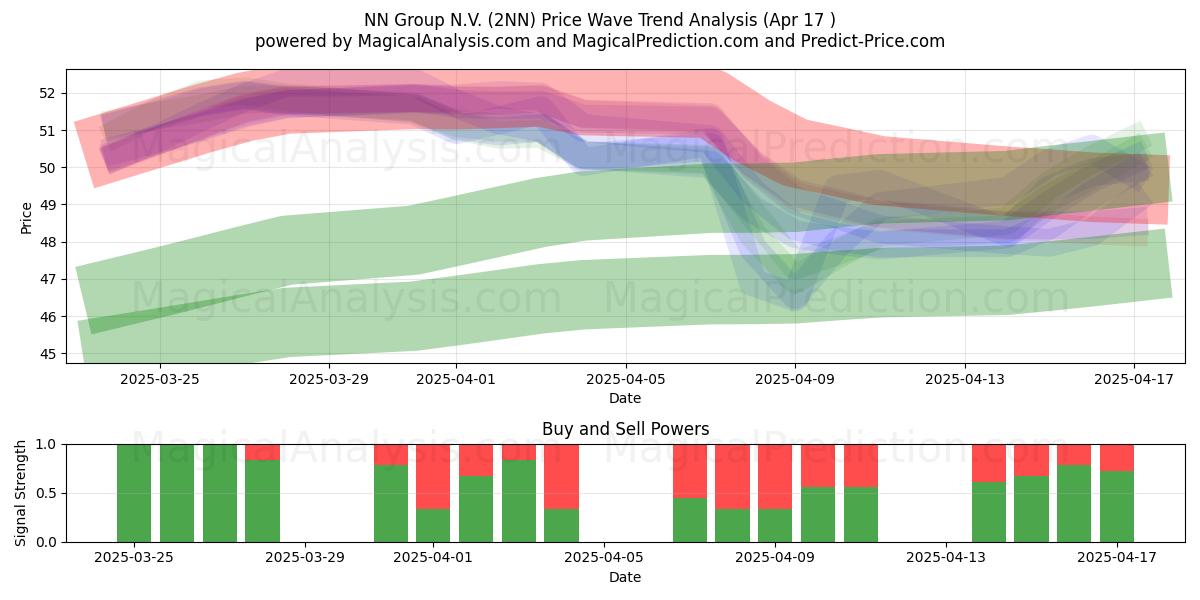  NN Group N.V. (2NN) Support and Resistance area (17 Apr) 