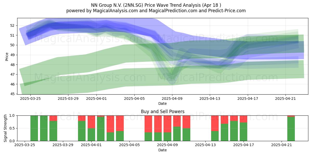  NN Group N.V. (2NN.SG) Support and Resistance area (18 Apr) 