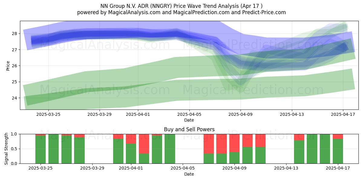  NN Group N.V. ADR (NNGRY) Support and Resistance area (17 Apr) 
