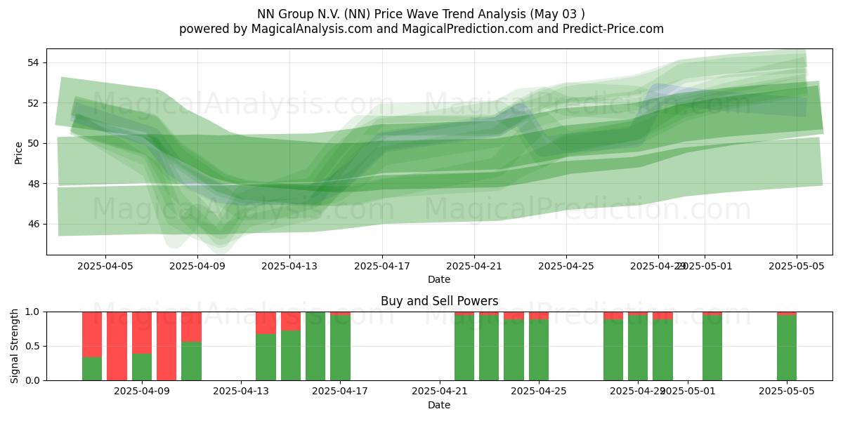  NN Group N.V. (NN) Support and Resistance area (03 May) 