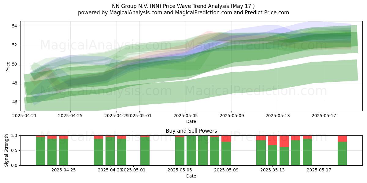 NN Group N.V. (NN) Support and Resistance area (17 May) 