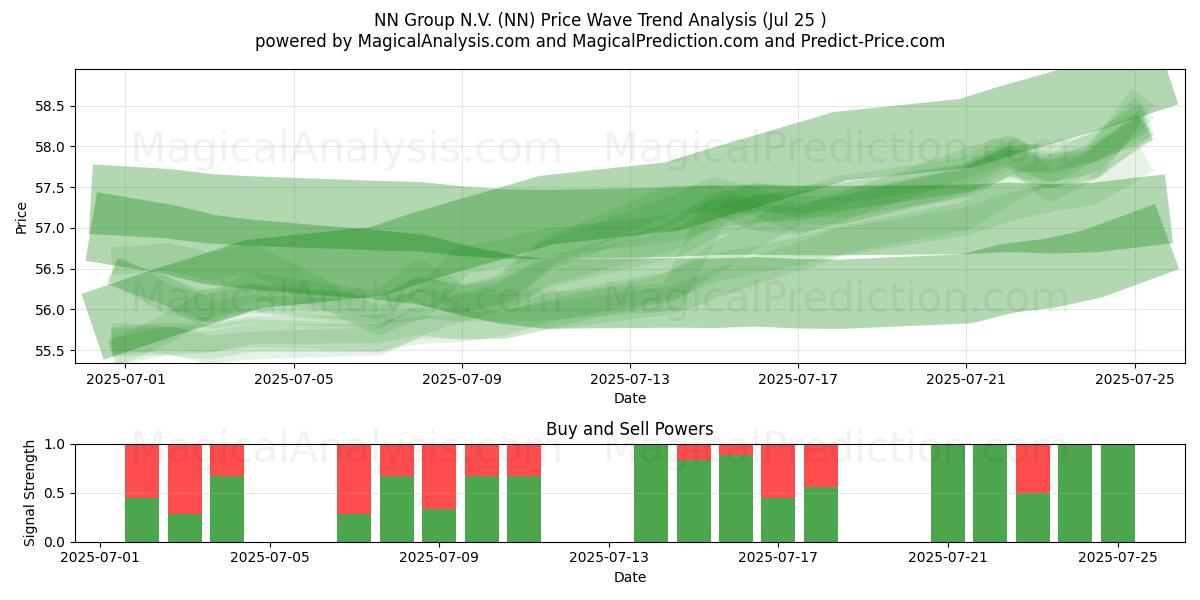  NN Group N.V. (NN) Support and Resistance area (24 Jul) 