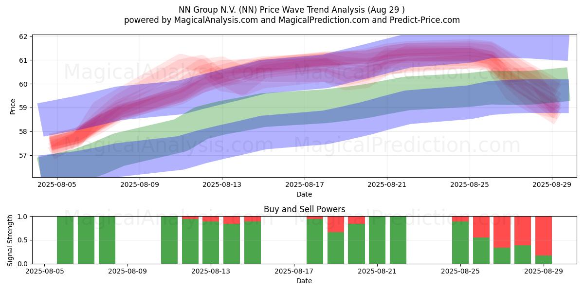  NN Group N.V. (NN) Support and Resistance area (28 Aug) 