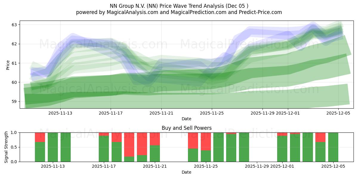  NN Group N.V. (NN) Support and Resistance area (04 Dec) 