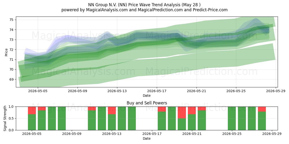  NN Group N.V. (NN) Support and Resistance area (27 May) 