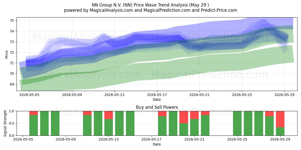  NN Group N.V. (NN) Support and Resistance area (28 May) 