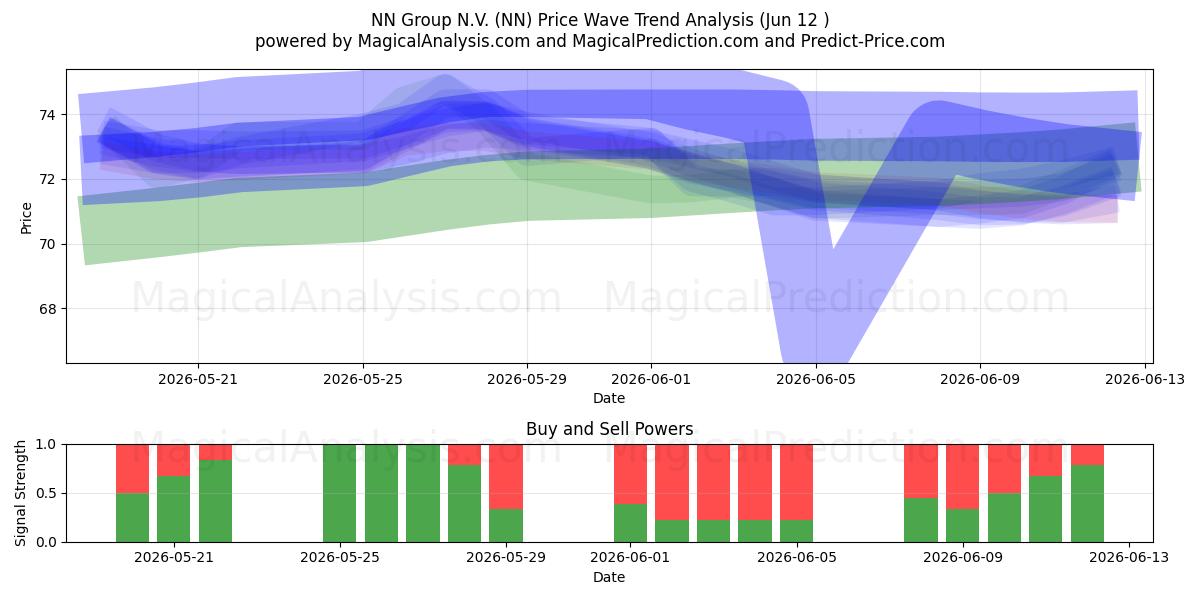  NN Group N.V. (NN) Support and Resistance area (09 Jun) 