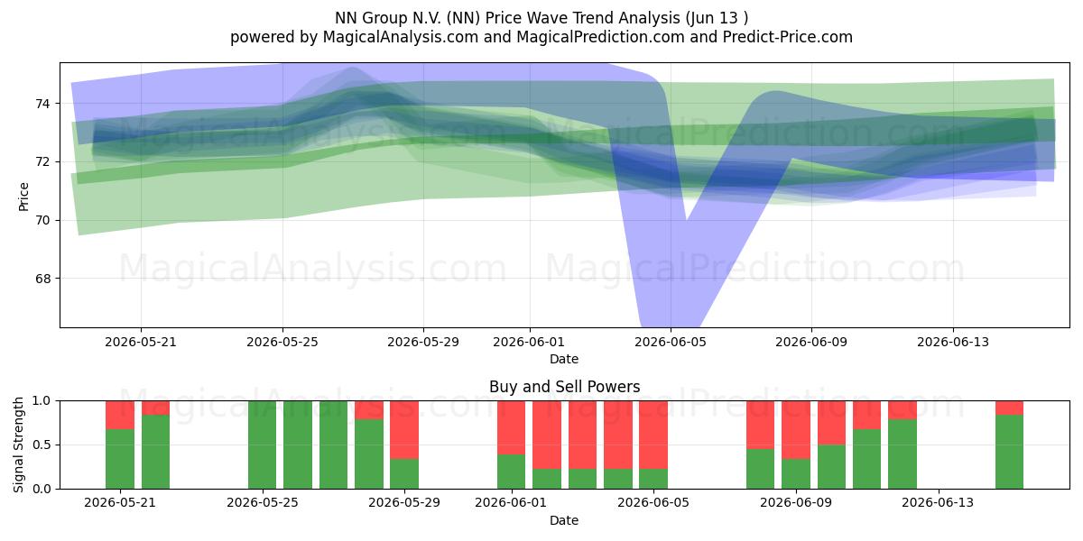  NN Group N.V. (NN) Support and Resistance area (11 Jun) 