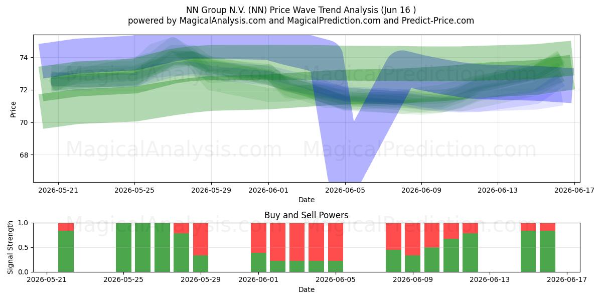  NN Group N.V. (NN) Support and Resistance area (15 Jun) 