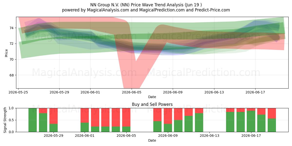  NN Group N.V. (NN) Support and Resistance area (17 Jun) 