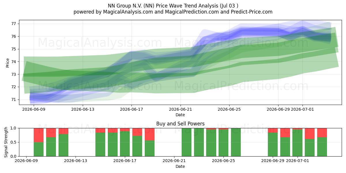  NN Group N.V. (NN) Support and Resistance area (02 Jul) 