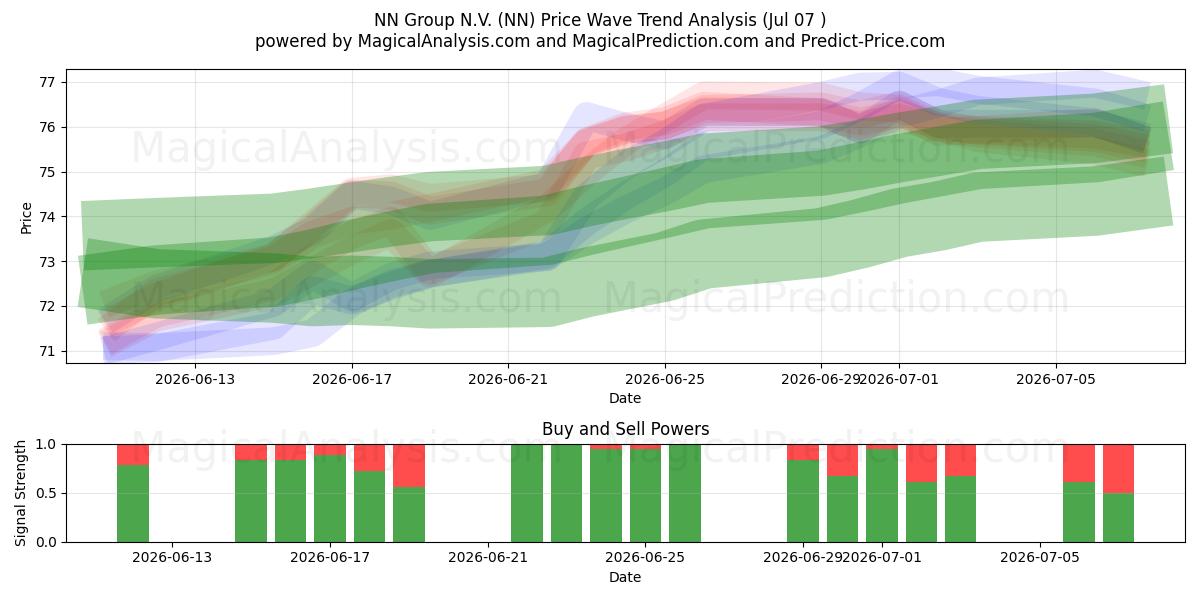  NN Group N.V. (NN) Support and Resistance area (06 Jul) 