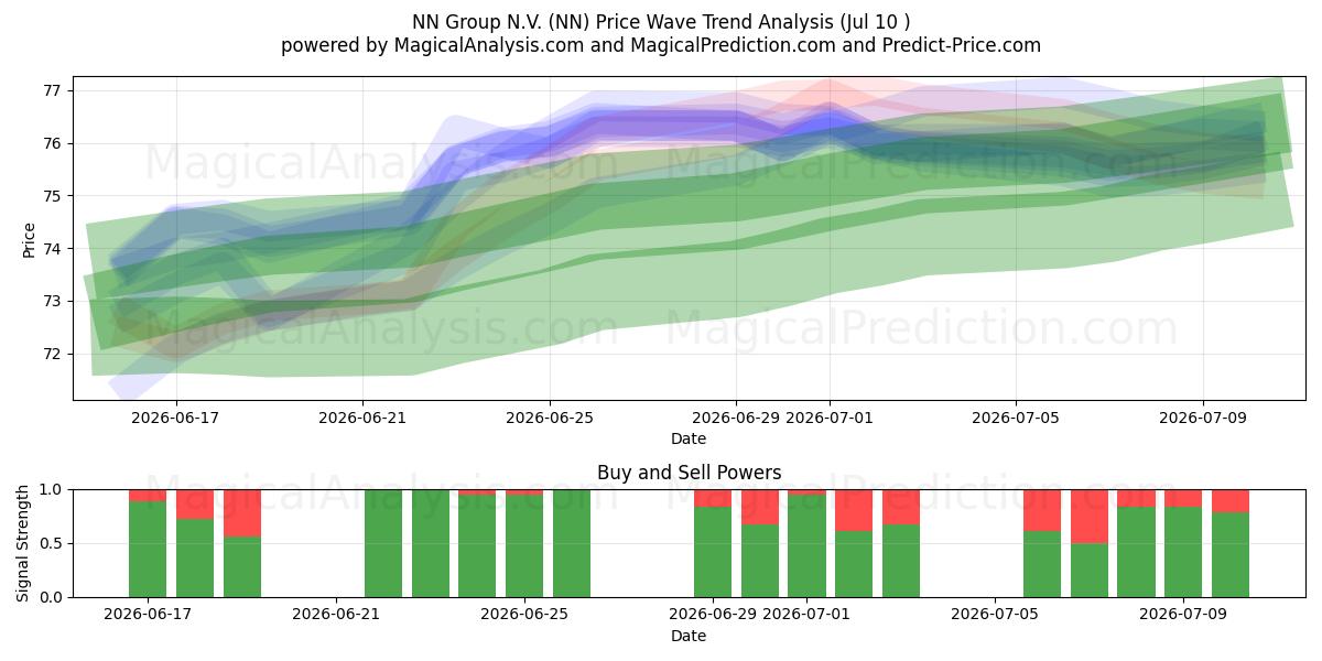  NN Group N.V. (NN) Support and Resistance area (09 Jul) 