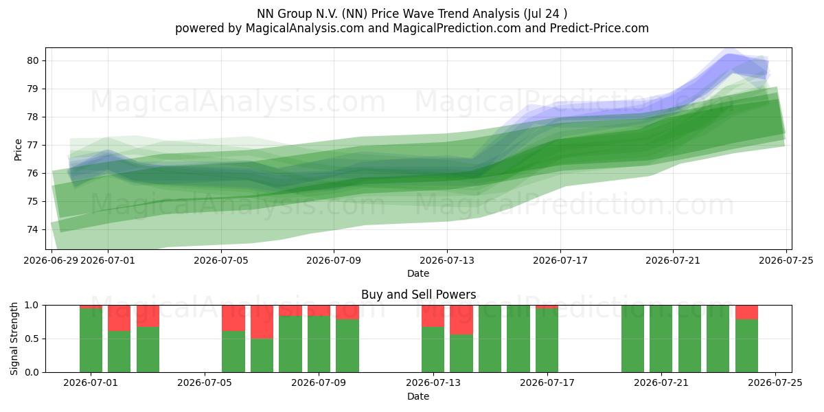  NN Group N.V. (NN) Support and Resistance area (23 Jul) 