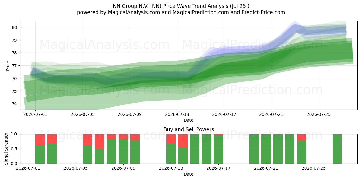  NN Group N.V. (NN) Support and Resistance area (24 Jul) 