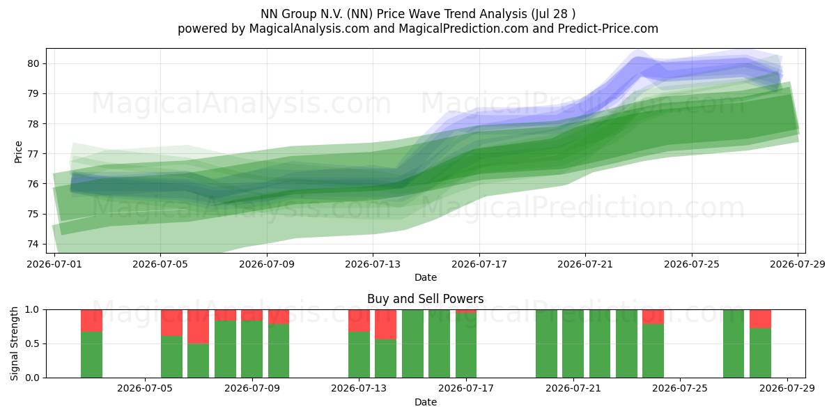  NN Group N.V. (NN) Support and Resistance area (27 Jul) 