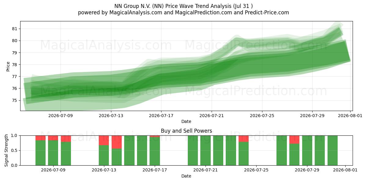  NN Group N.V. (NN) Support and Resistance area (30 Jul) 