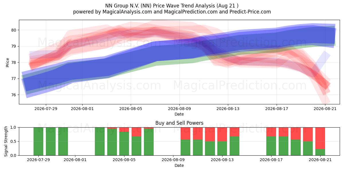  NN Group N.V. (NN) Support and Resistance area (20 Aug) 