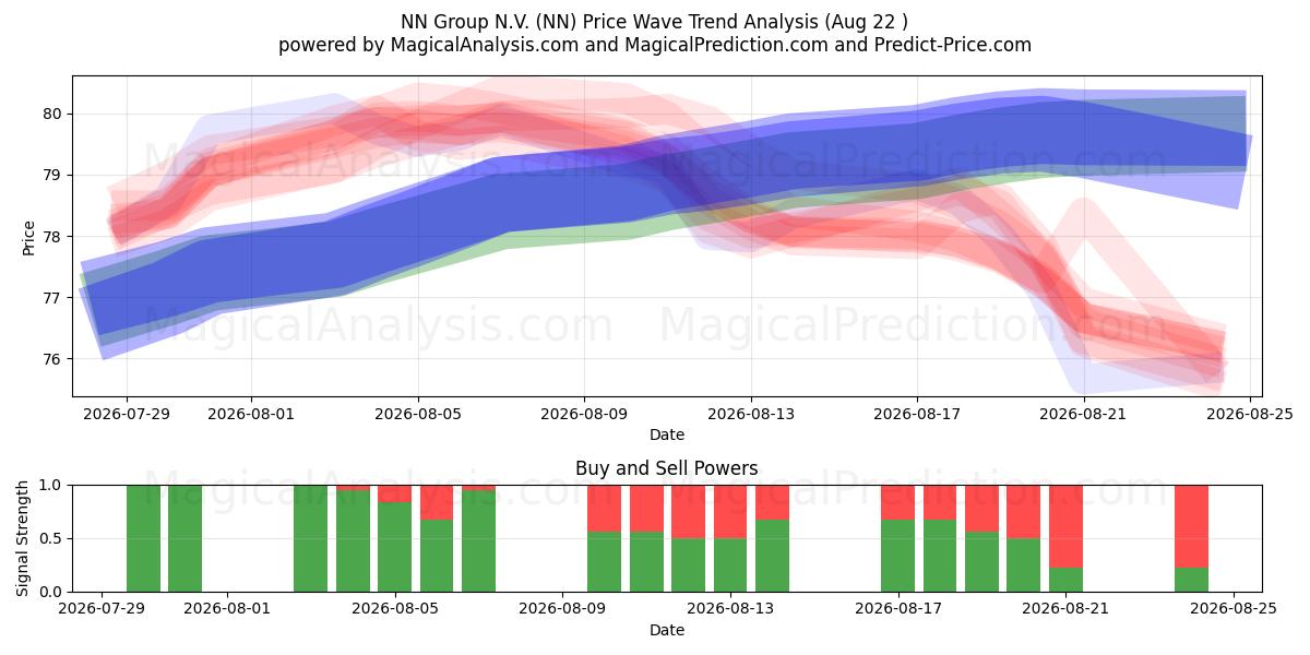  NN Group N.V. (NN) Support and Resistance area (21 Aug) 
