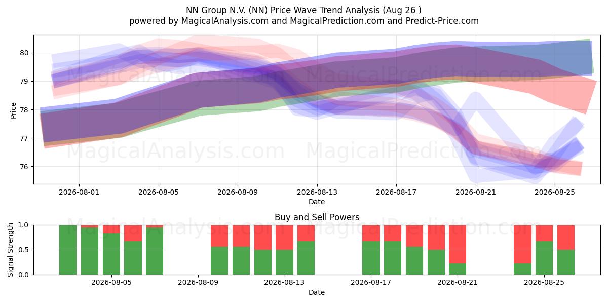  NN Group N.V. (NN) Support and Resistance area (24 Aug) 