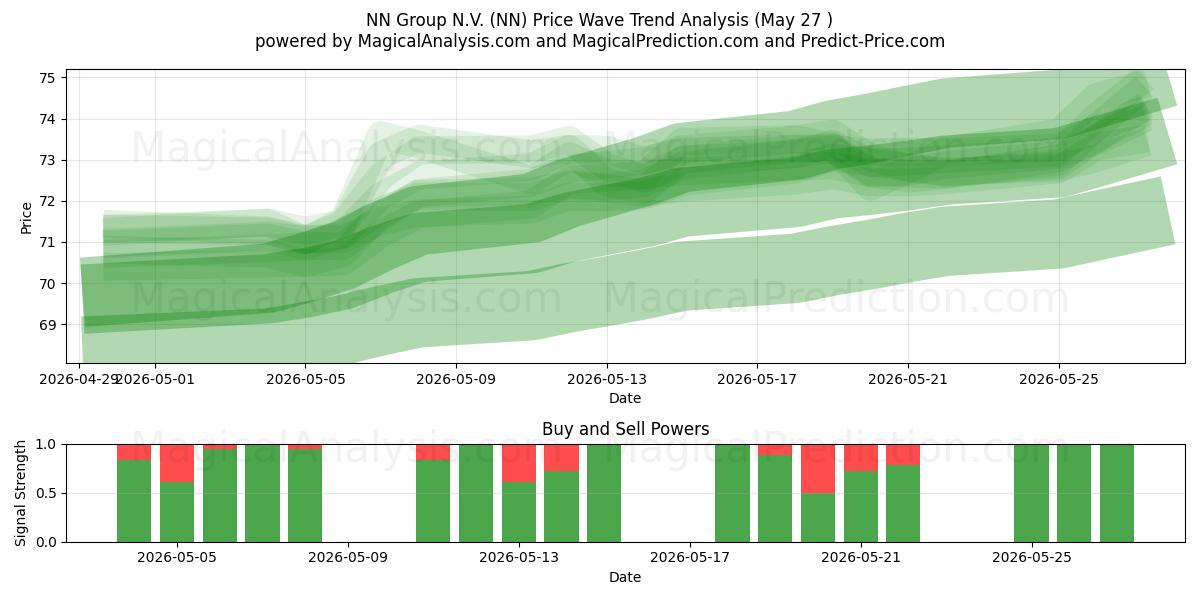  NN Group N.V. (NN) Support and Resistance area (26 Feb) 