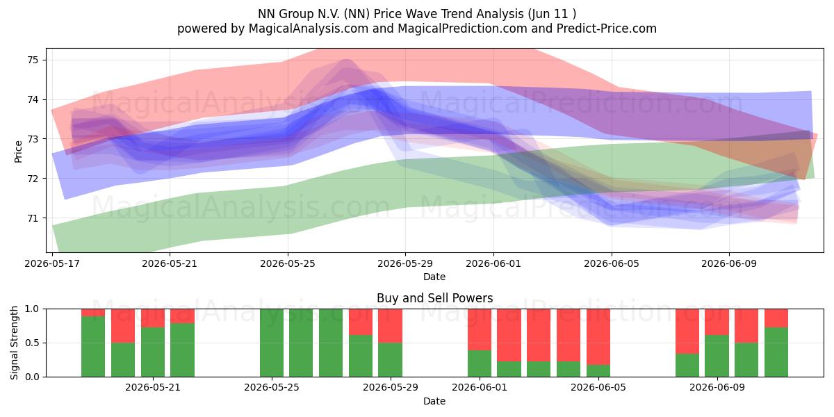  NN Group N.V. (NN) Support and Resistance area (28 May) 