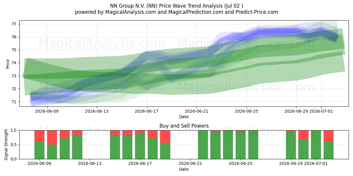  NN Group N.V. (NN) Support and Resistance area (01 Jul) 