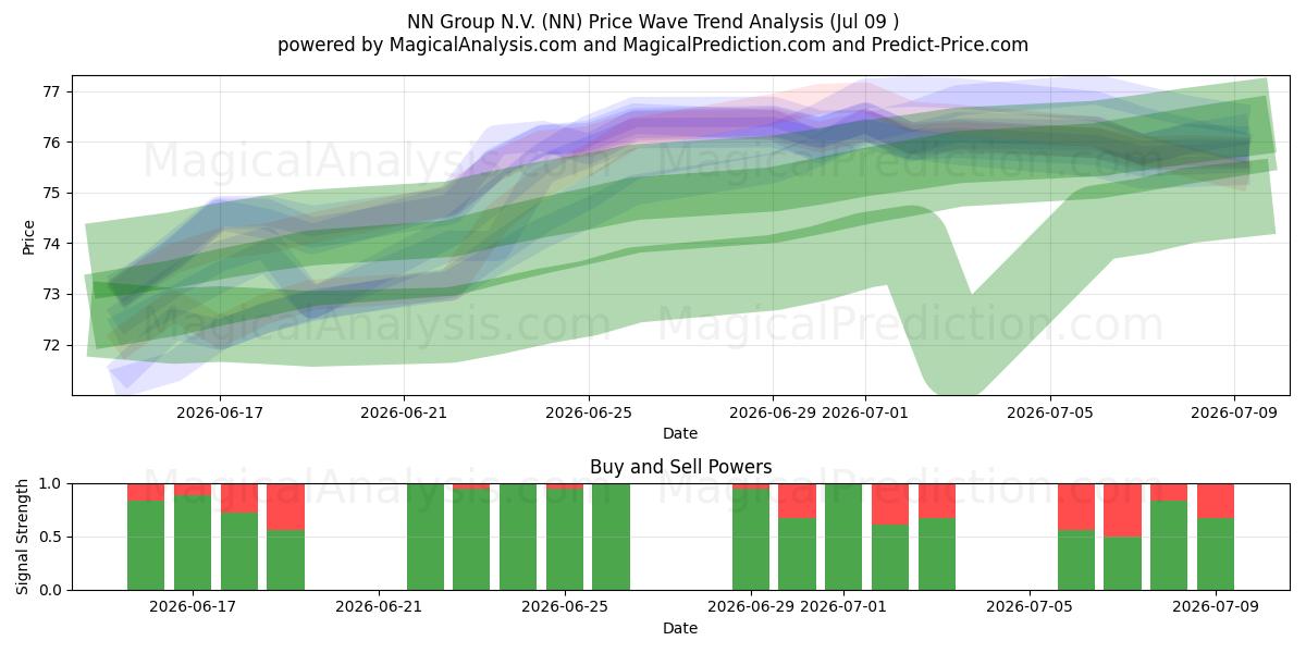  NN Group N.V. (NN) Support and Resistance area (08 Jul) 