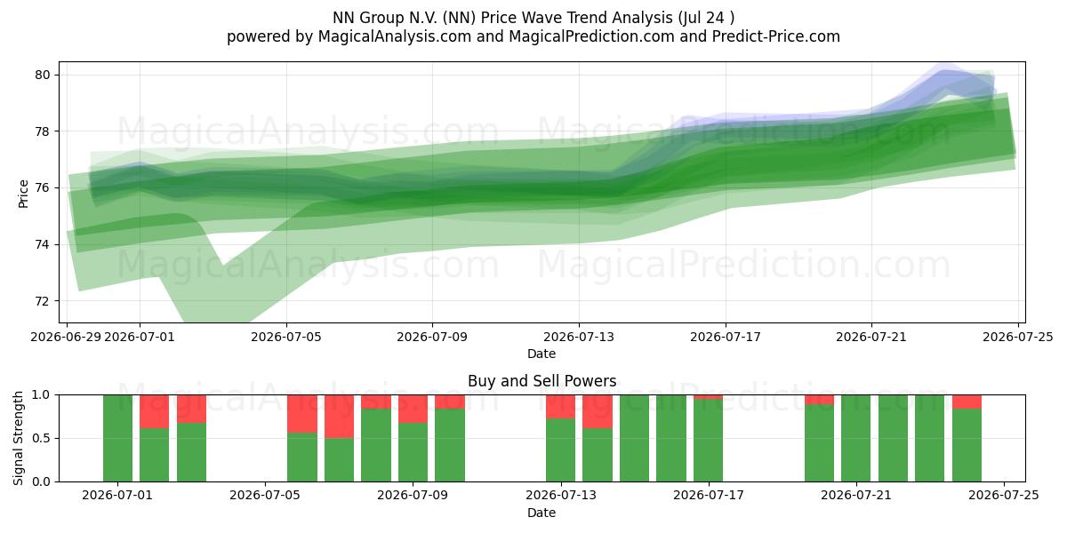  NN Group N.V. (NN) Support and Resistance area (23 Jul) 