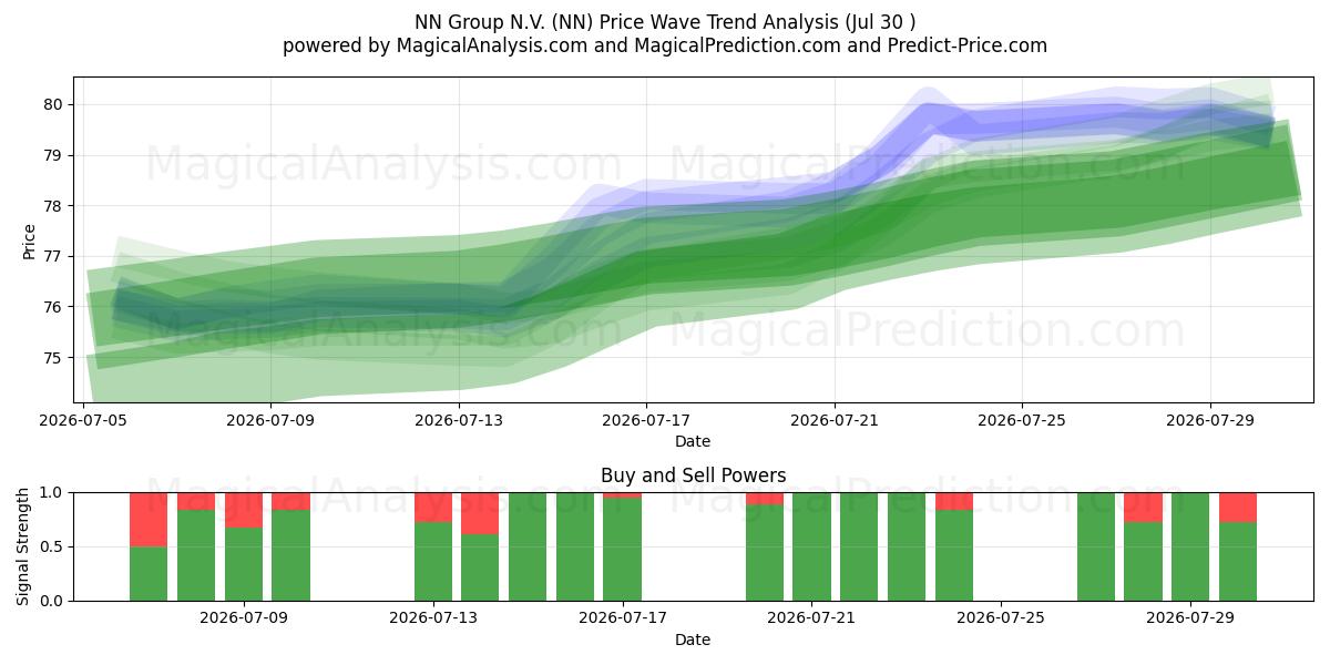  NN Group N.V. (NN) Support and Resistance area (29 Jul) 
