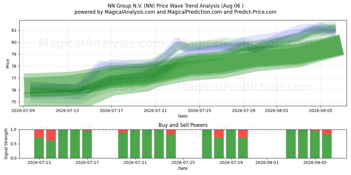  NN Group N.V. (NN) Support and Resistance area (05 Aug) 