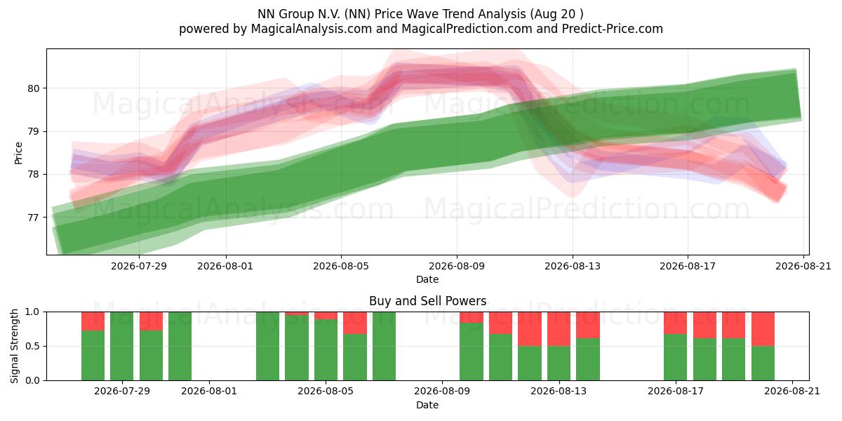  NN Group N.V. (NN) Support and Resistance area (19 Aug) 
