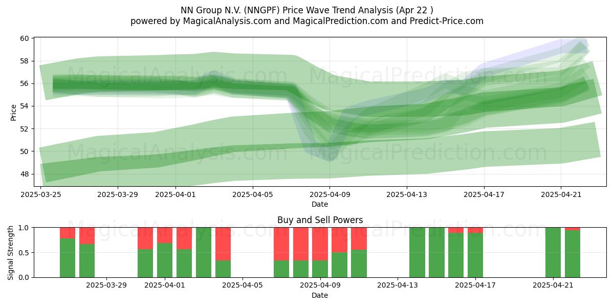  NN Group N.V. (NNGPF) Support and Resistance area (22 Apr) 