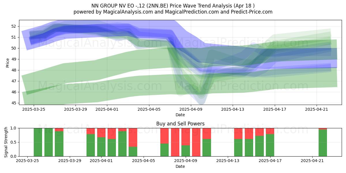  NN GROUP NV EO -,12 (2NN.BE) Support and Resistance area (18 Apr) 