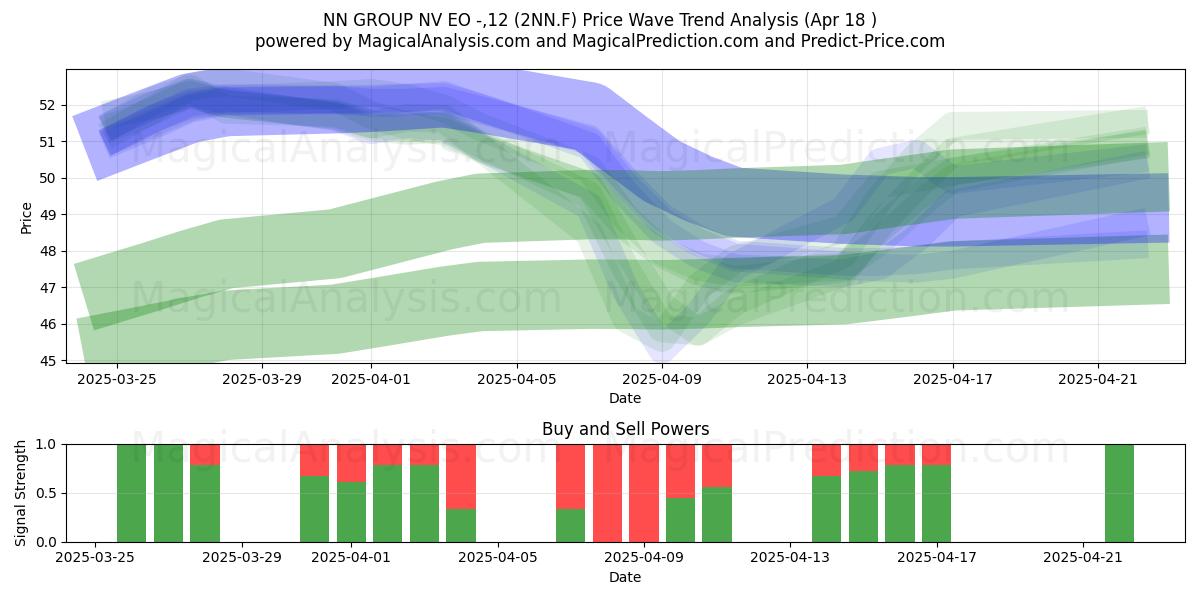  NN GROUP NV EO -,12 (2NN.F) Support and Resistance area (18 Apr) 