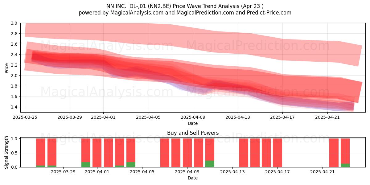  NN INC.  DL-,01 (NN2.BE) Support and Resistance area (23 Apr) 