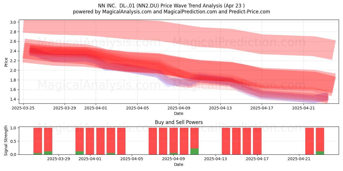  NN INC.  DL-,01 (NN2.DU) Support and Resistance area (23 Apr) 