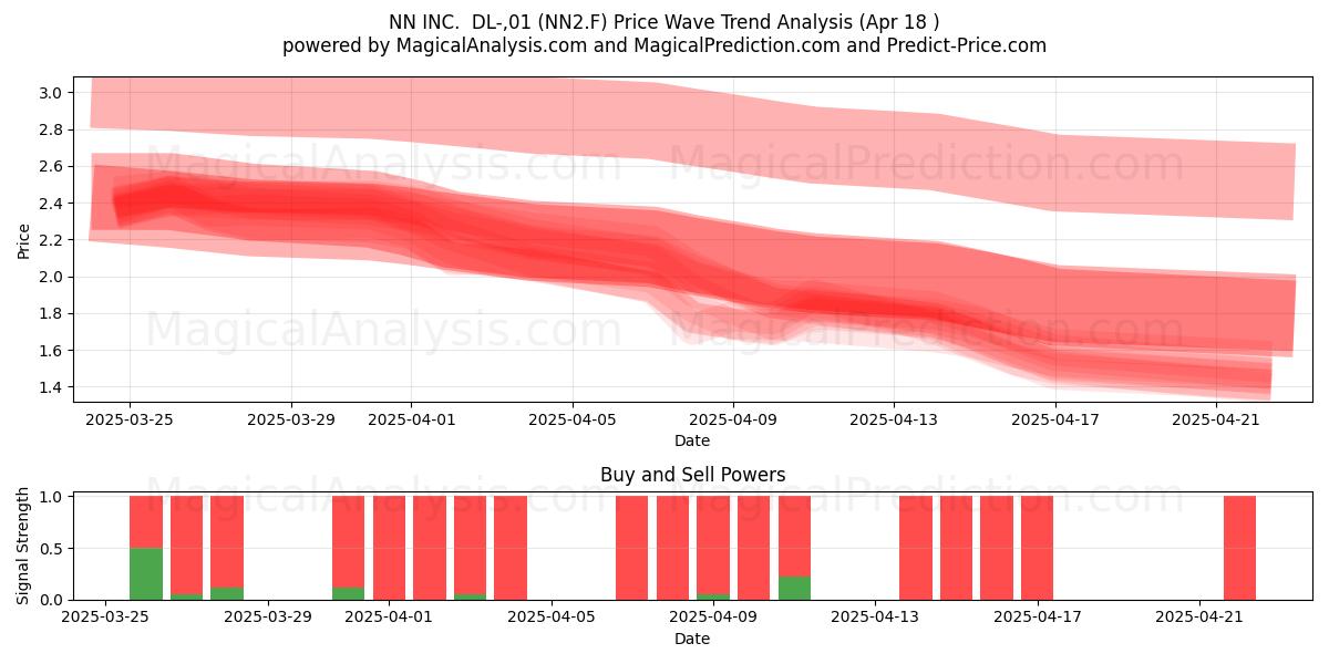 NN INC.  DL-,01 (NN2.F) Support and Resistance area (18 Apr) 