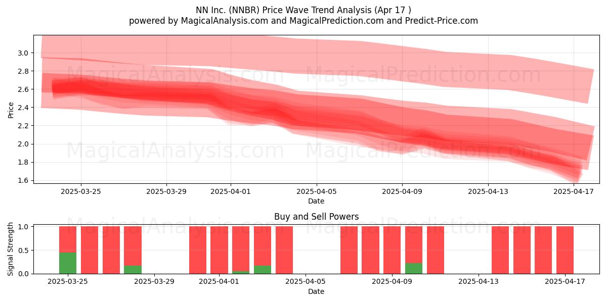 NN Inc. (NNBR) Support and Resistance area (17 Apr) 