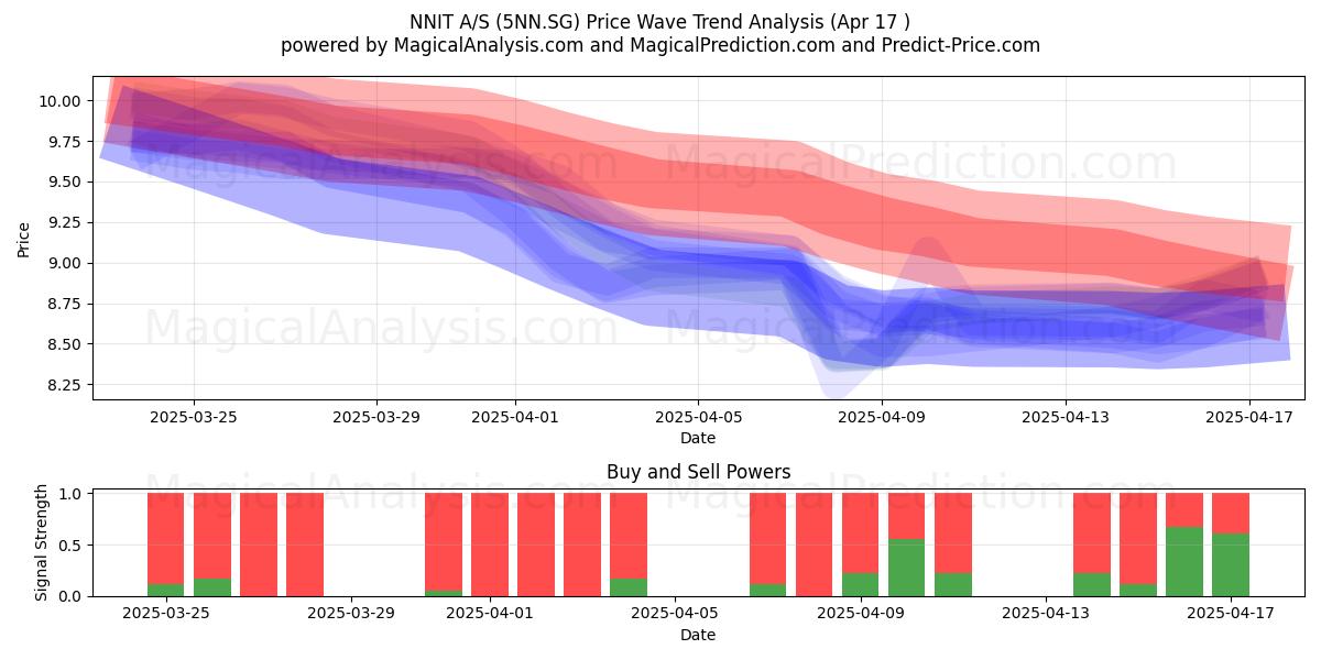  NNIT A/S (5NN.SG) Support and Resistance area (17 Apr) 