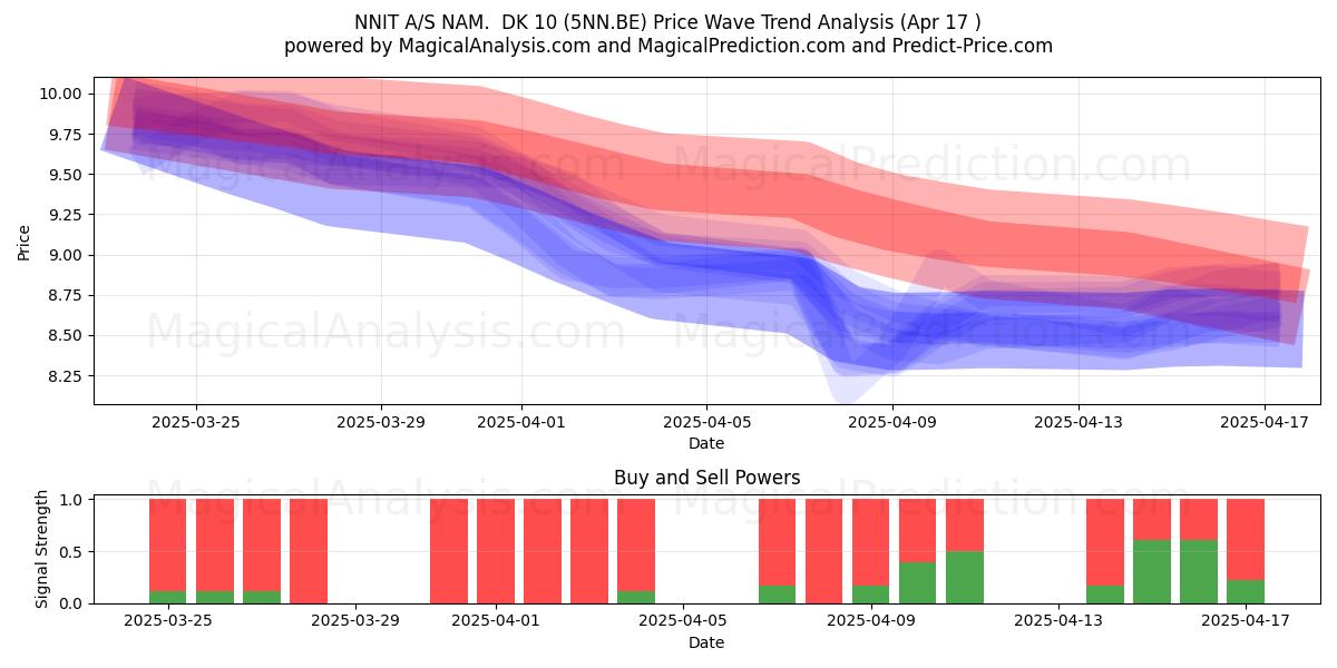  NNIT A/S NAM.  DK 10 (5NN.BE) Support and Resistance area (17 Apr) 