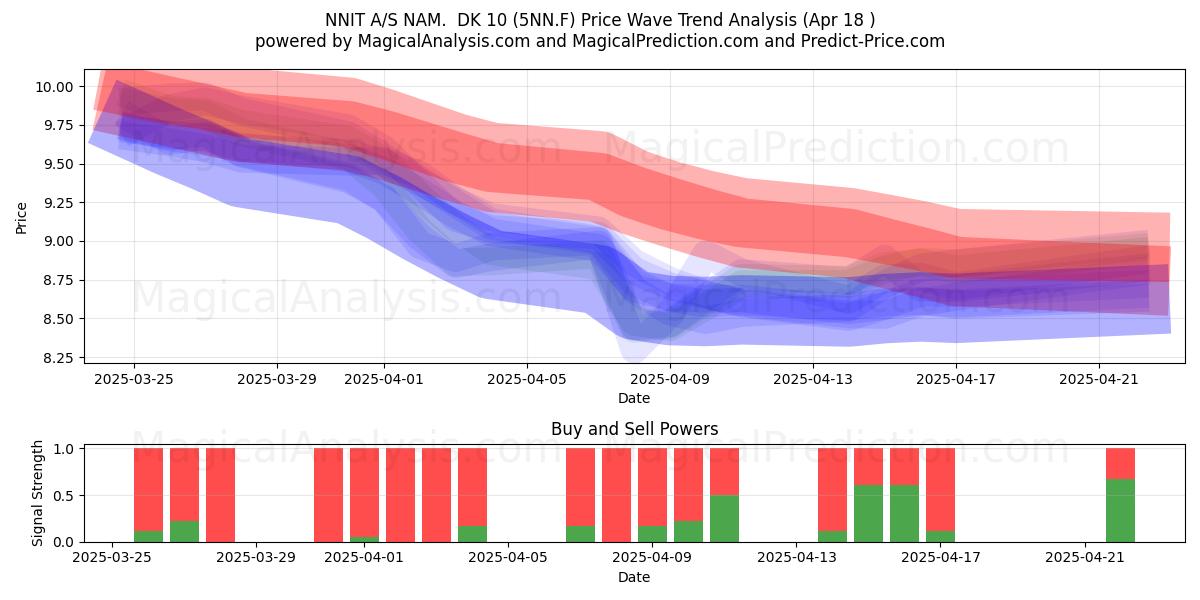  NNIT A/S NAM.  DK 10 (5NN.F) Support and Resistance area (18 Apr) 