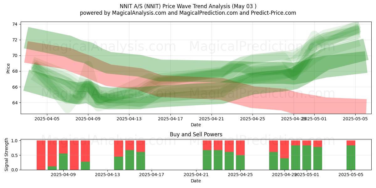 NNIT A/S (NNIT) Support and Resistance area (03 May) NNIT A/S (NNIT) Support and Resistance area (03 May)