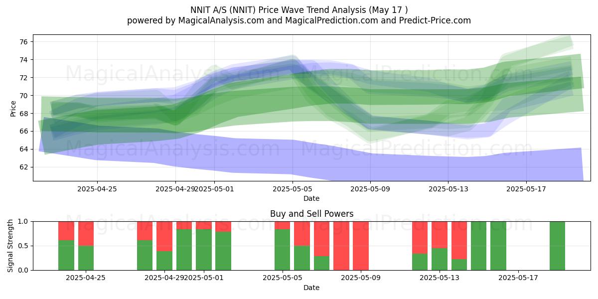  NNIT A/S (NNIT) Support and Resistance area (17 May) 