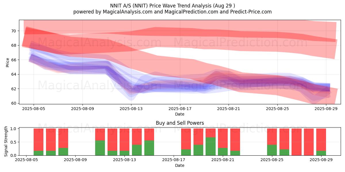  NNIT A/S (NNIT) Support and Resistance area (28 Aug) 