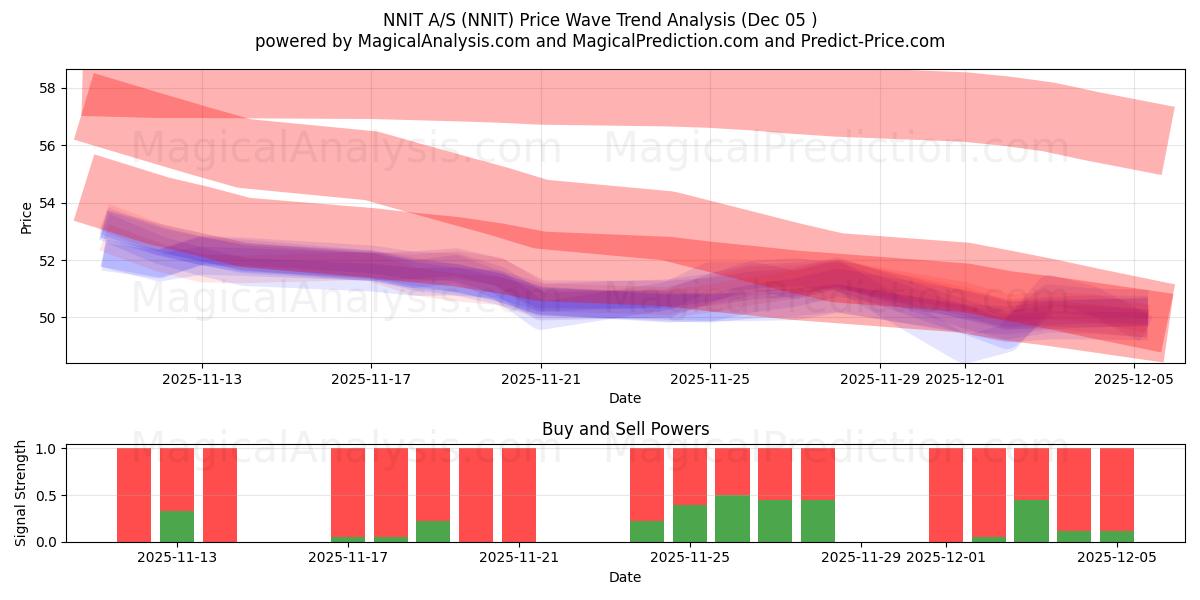  NNIT A/S (NNIT) Support and Resistance area (04 Dec) 
